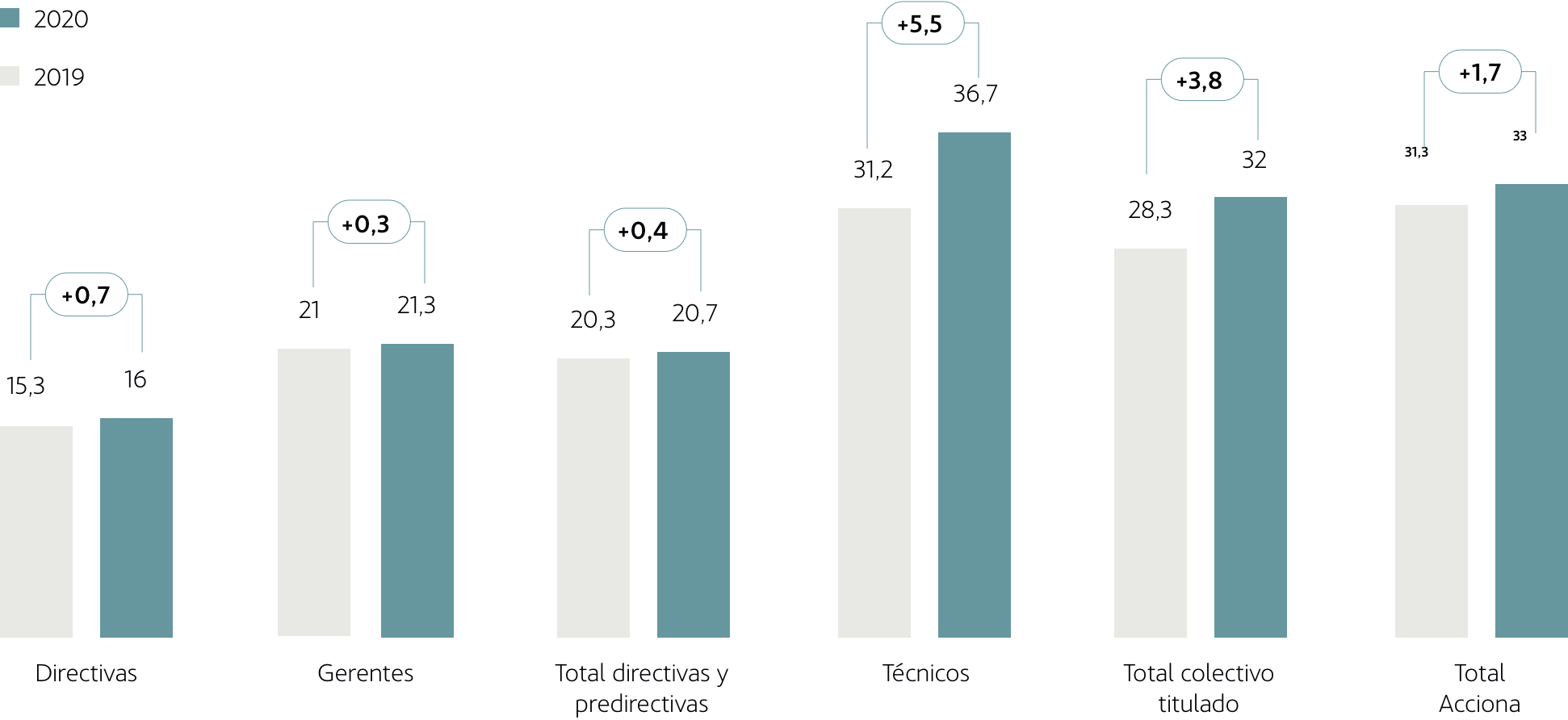 Evolución del porcentaje de mujeres por categoría (% de empleados)