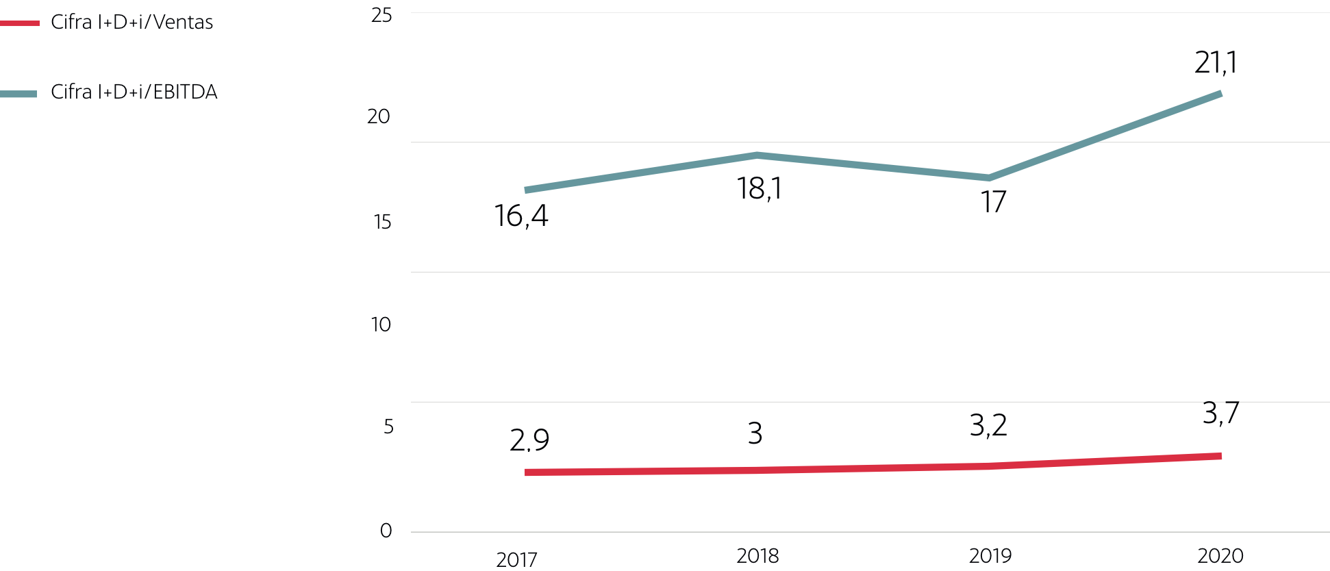 Evolución de la intensidad innovadora